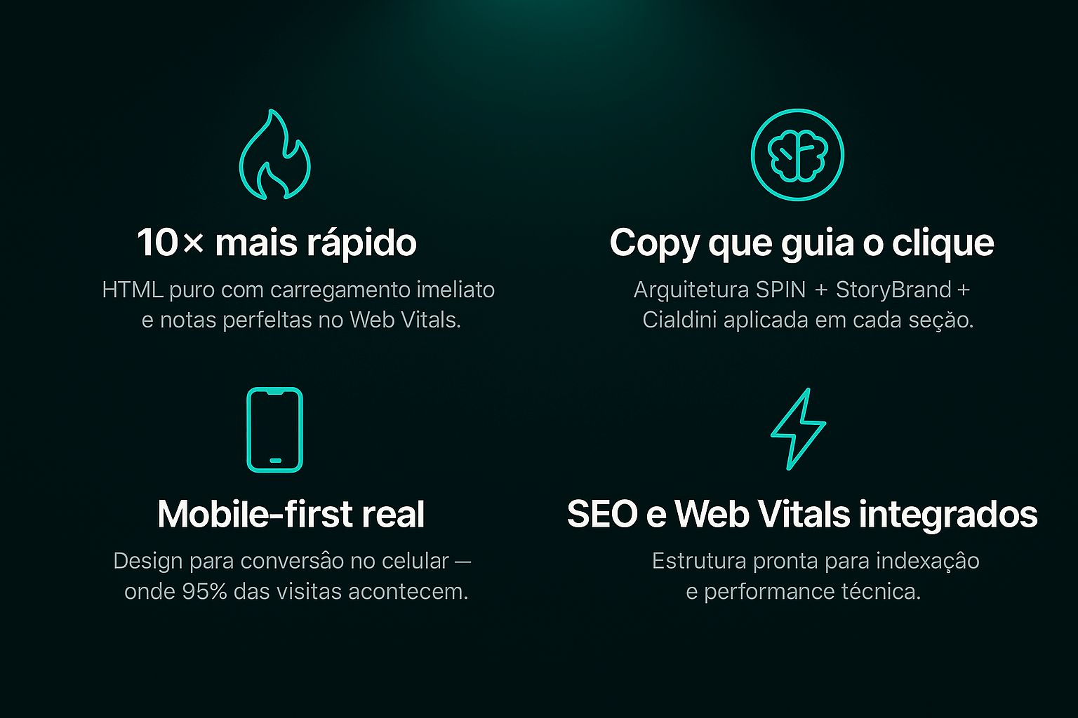 10x mais rápido, copy que guia o clique, mobile-first real, SEO e Web Vitals integrados.